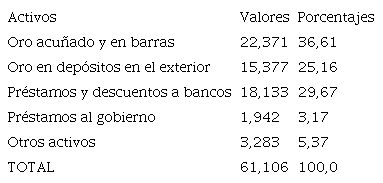 Activos del Banco de la Rep&uacute;blica 31 de diciembre de 1929.
