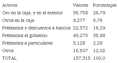 Activos del Banco de la Rep&uacute;blica 31 de diciembre de 1939.