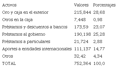 Activos del Banco de la Rep&uacute;blica 31 de diciembre de 1949.