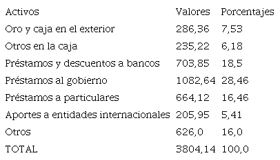 Activos del Banco de la Rep&uacute;blica 31 de diciembre de 1959.