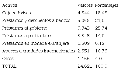 Activos del Banco de la Rep&uacute;blica 31 de diciembre de 1969.