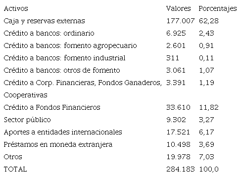 Activos del Banco de la Rep&uacute;blica 31 de diciembre de 1979.