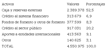 Activos del Banco de la Rep&uacute;blica 31 de diciembre de 1990.