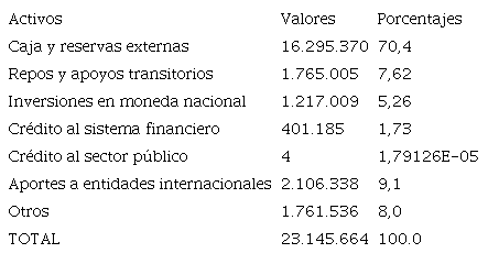 Activos del Banco de la Rep&uacute;blica 31 de diciembre de 1999.