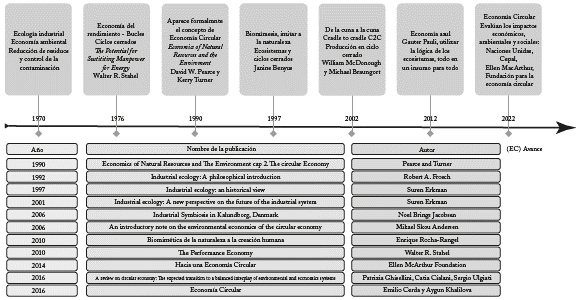origen y evolución de la Economía Circular.