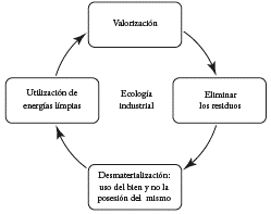 Principios de la ecología industrial.