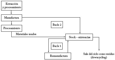 Stock y flujos en un modelo de economía del rendimiento Reparación y reciclaje para mantener el stock de capital fabricado.