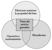 Modelo de economía del rendimiento.