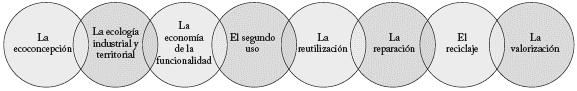 Principios de funcionamiento de la economía circular.