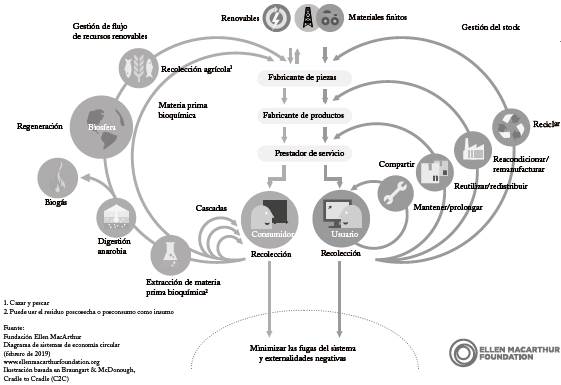 Diagrama de la Economía Circular.