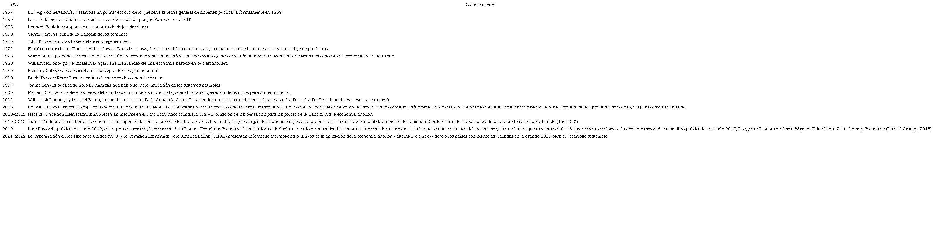 Acontecimientos importantes en la evolución de la economía circular.
