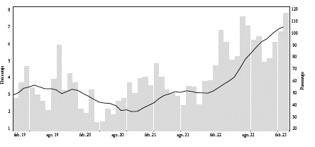 Tasa de inflación mensual (eje de la izquierda) e interanual (eje de la derecha)