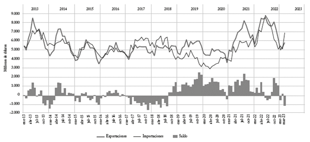 Balanza comercial argentina entre 2013 y principios de 2023, en miles de millones de dólares.