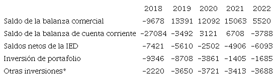 Principales partidas de la balanza de pagos por cuenta corriente de Argentina, en millones de dólares, 2018-2022.