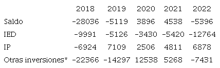 Principales partidas de la balanza financiera en millones de dólares, 20182022.