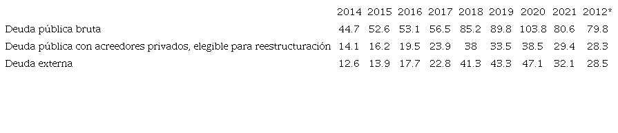Deuda bruta de la Administración central en % del PIB