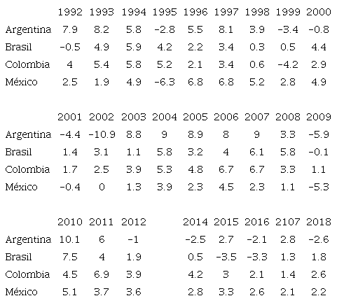 Tasa de crecimiento del PIB a precios constantes, Argentina, Brasil, Colombia, México, 1992 - 2018.