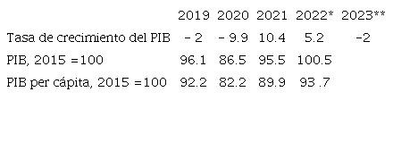 Tasa de crecimiento del PIB, presidencia de Fernández, diciembre 2019 - diciembre 2023