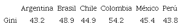 Desigualdades de ingresos medidas por el coeficiente de Gini, después de transferencias sociales, 2020.