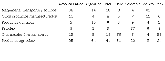 Importancia de las exportaciones de materias primas en 2022. Principales países latinoamericanos; estructura de las exportaciones