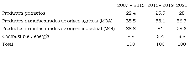 Estructura de las exportaciones argentinas, 2007-2021, en porcentaje.