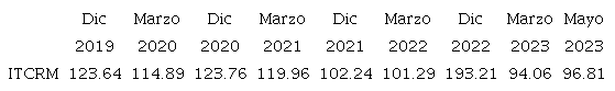 Indices del tipo de cambio real multilateral (ITCRM), presidencia de Fernández, diciembre 2019 - diciembre 2023.