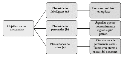 El papel de las mercancías