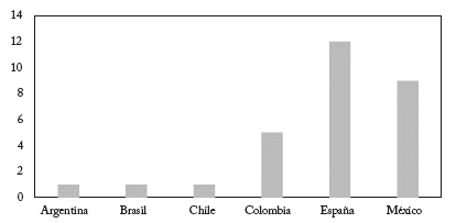 Distribuci&oacute;n de referencias bibliogr&aacute;ficas por pa&iacute;s (Unidades)