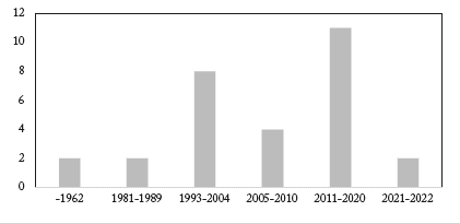 Distribuci&oacute;n de publicaciones sobre Veblen en Ibero-Am&eacute;rica por a&ntilde;o: 1944-2022 (Unidades)