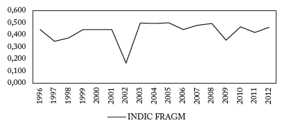 Resumen de índice de fragmentación