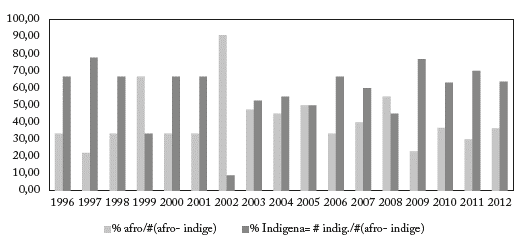 Participación relativa de las organizaciones étnicas en el Cauca.