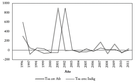 Tasa de crecimiento de organizaciones étnicas en el departamento del Cauca.