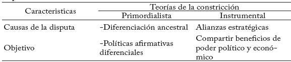 Tipos de conflictos étnicos