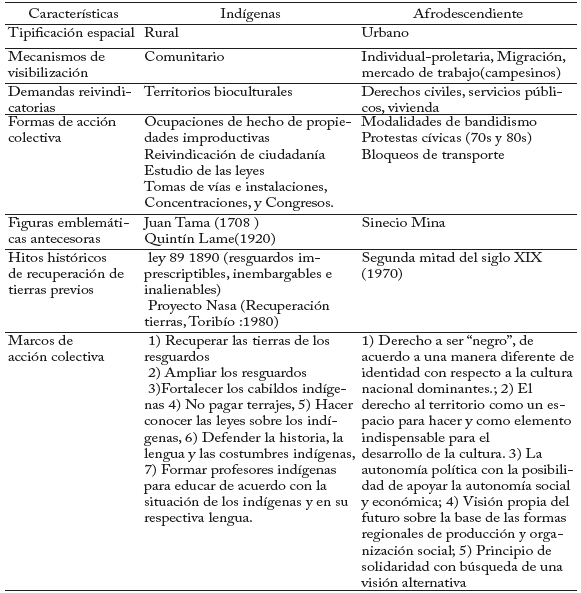 Convergencias y divergencias de los movimientos étnicos en el Cauca a partir de la descentralización y la Constitución Política de 1991