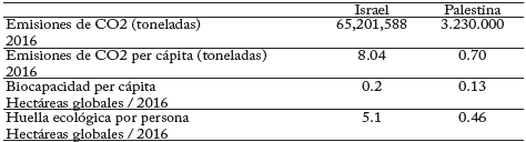 Contraste en emisiones de c02 y huella ecol�gica