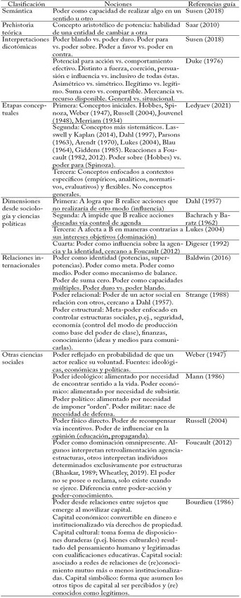Clasificaci�n de algunas nociones de poder en ciencias sociales