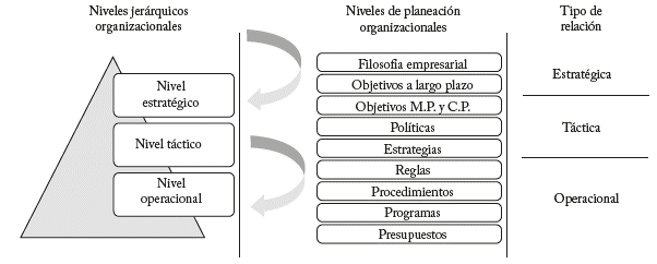 Relaci�n entre el nivel jer�rquico organizacional y el nivel de planeaci�n.