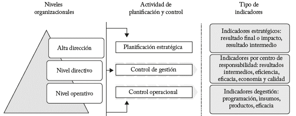 Relaci�n entre los niveles organizacionales, actividad estrat�gica y los distintos niveles de control