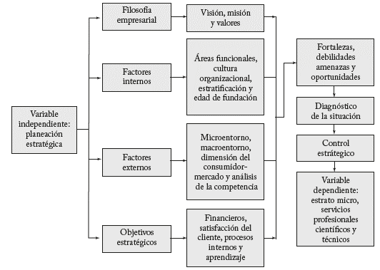 Esquema de relaci�n causal multivariada con una variable dependiente