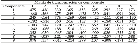 Matriz de transformaci�n de componente del modelo de planeaci�n estrat�gica; aproximaci�n de rotaci�n: Varimax