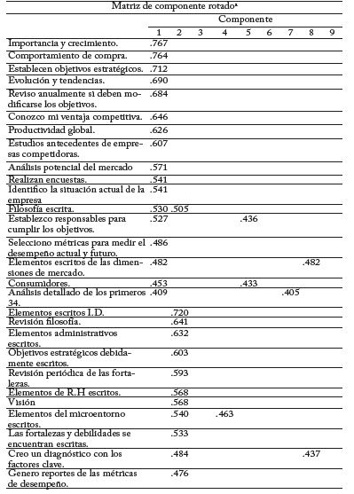 Matriz de componentes rotados de dimensiones del modelo de planeaci�n estrat�gica; aproximaci�n de rotaci�n: Varimax