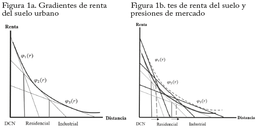 Estructura urbana y presin de demanda, cambio de uso