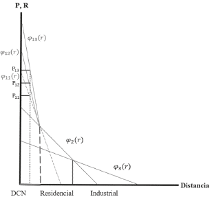 Estructura urbana y presin de demanda, cambio de densidad