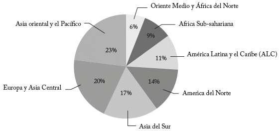 Generacin de residuos por regin a nivel mundial (%), (En billones de toneladas) (Participacin relativa ao: 2018)