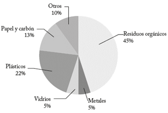 Composicin de los RSU generados a Nivel Nacional (Participacin Relativa)