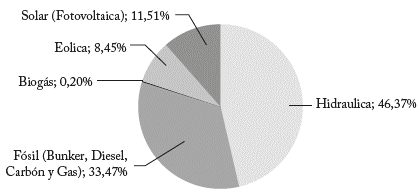Matriz energtica de Panam ao 2023-2024
