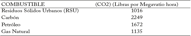 comparativa de emisiones de Dixido de Carbono (CO2) por Megavatio/Hora