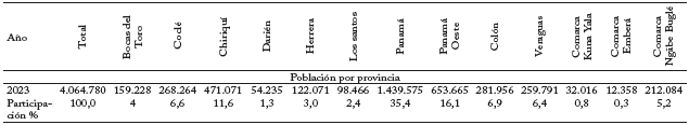Poblacin en la Repblica de Panam por provincia Censos Nacionales ao: 2023