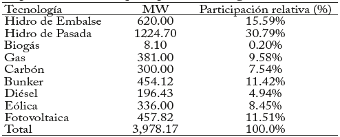 Capacidad Instalada por tipo de tecnologa