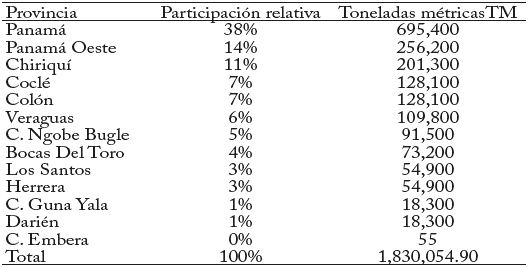 Generacin de RSU en Panam por provincia en TM